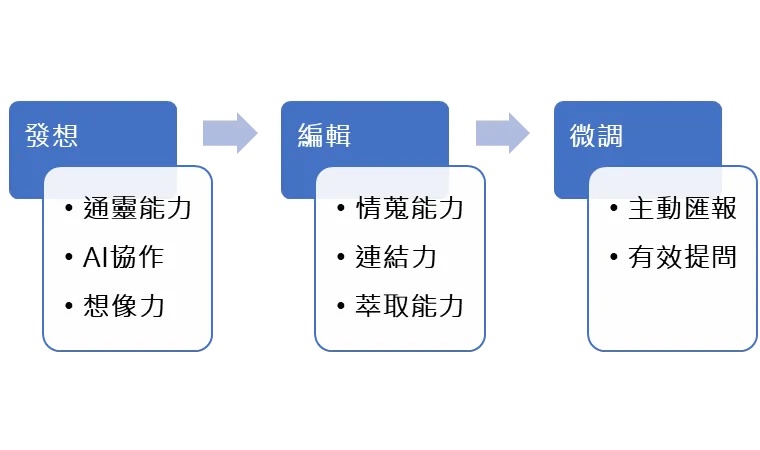 製作報告的步驟