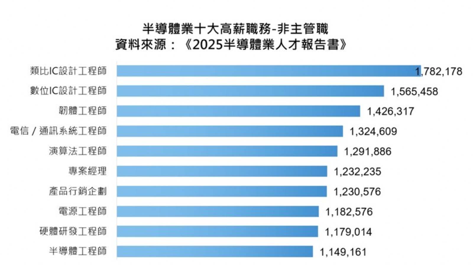 2025半導體業十大高薪職務-非主管職。