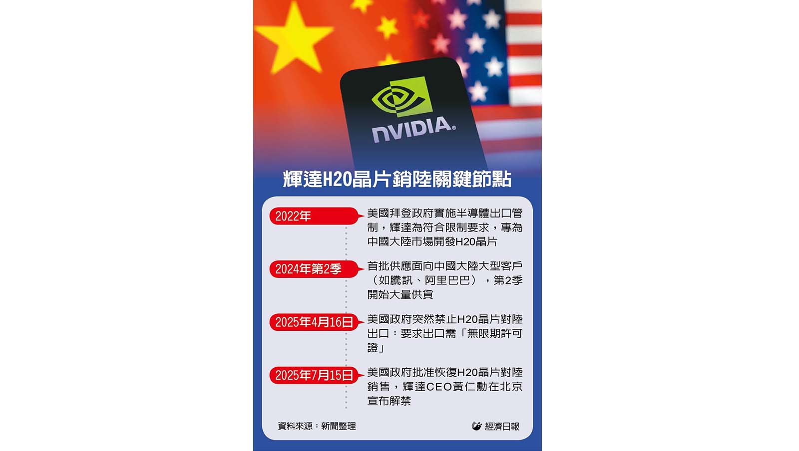 輝達H20晶片銷陸關鍵節點。