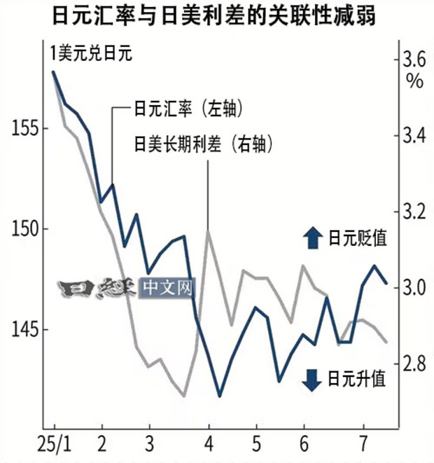 日圓匯率與美日利率差的變化