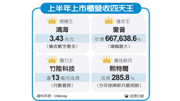 2025上半年上市櫃營收4天王,鴻海,皇普,竹陞科技,熙特爾-創