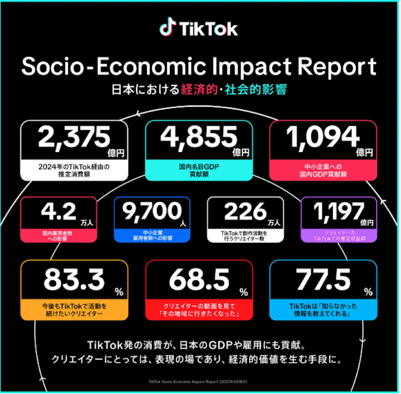 TikTok影響日本消費模式。