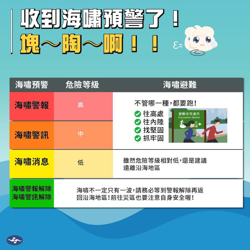 不同程度的海嘯預報避難指南。