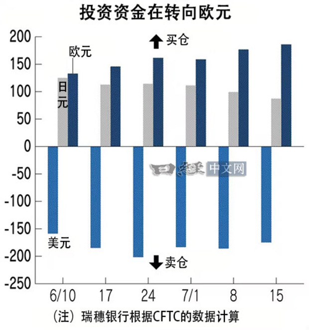 全球投資資金流向