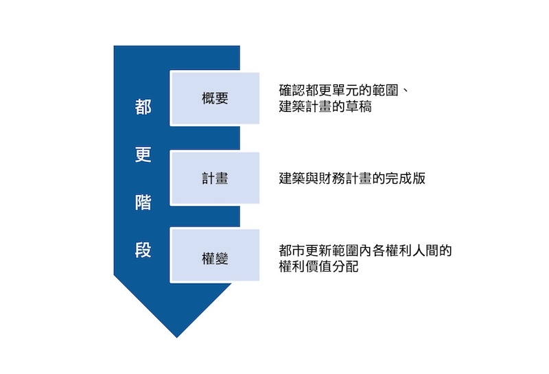 申請都市更新流程