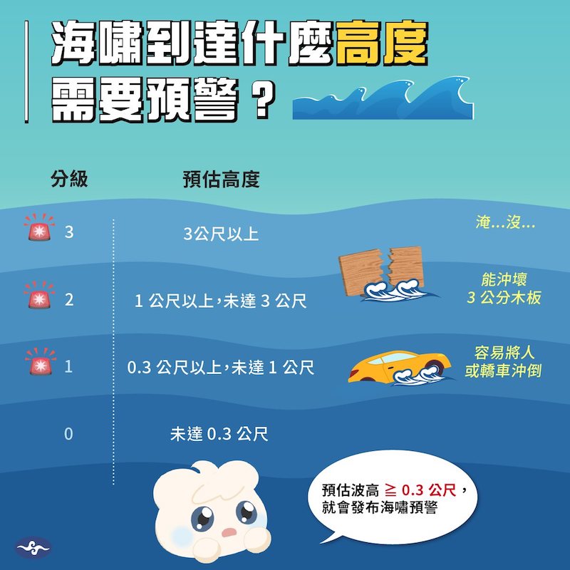 中央氣象署圖解：海嘯波高到什麼程度需要緊張？