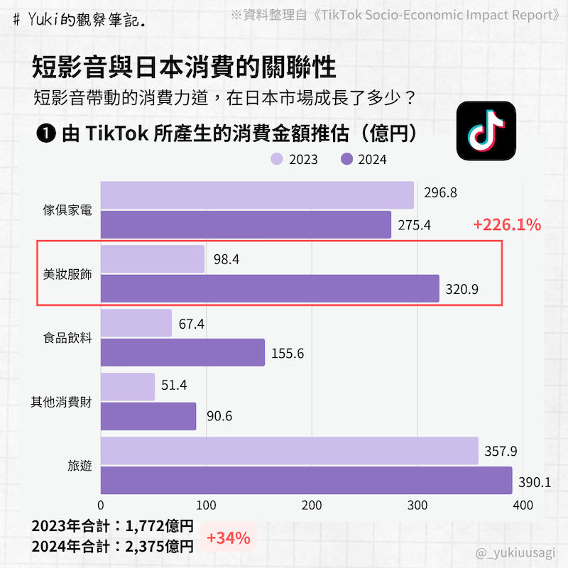 TikTok日本快消品業績成長