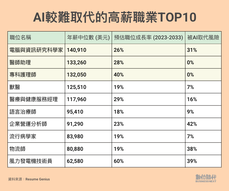 AI難取代的10大高薪職業