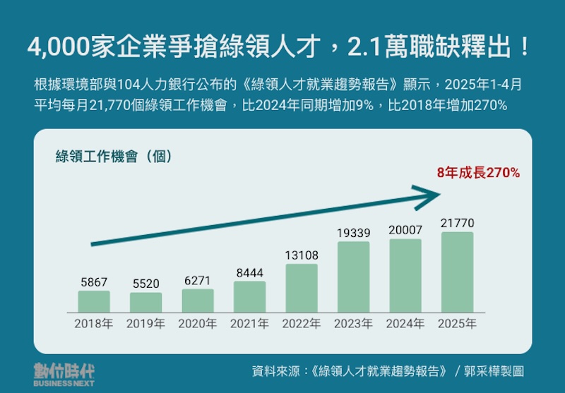 2.1萬個綠領職缺釋出
