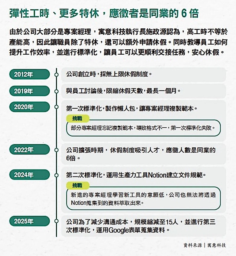 寓意科技一個月休假