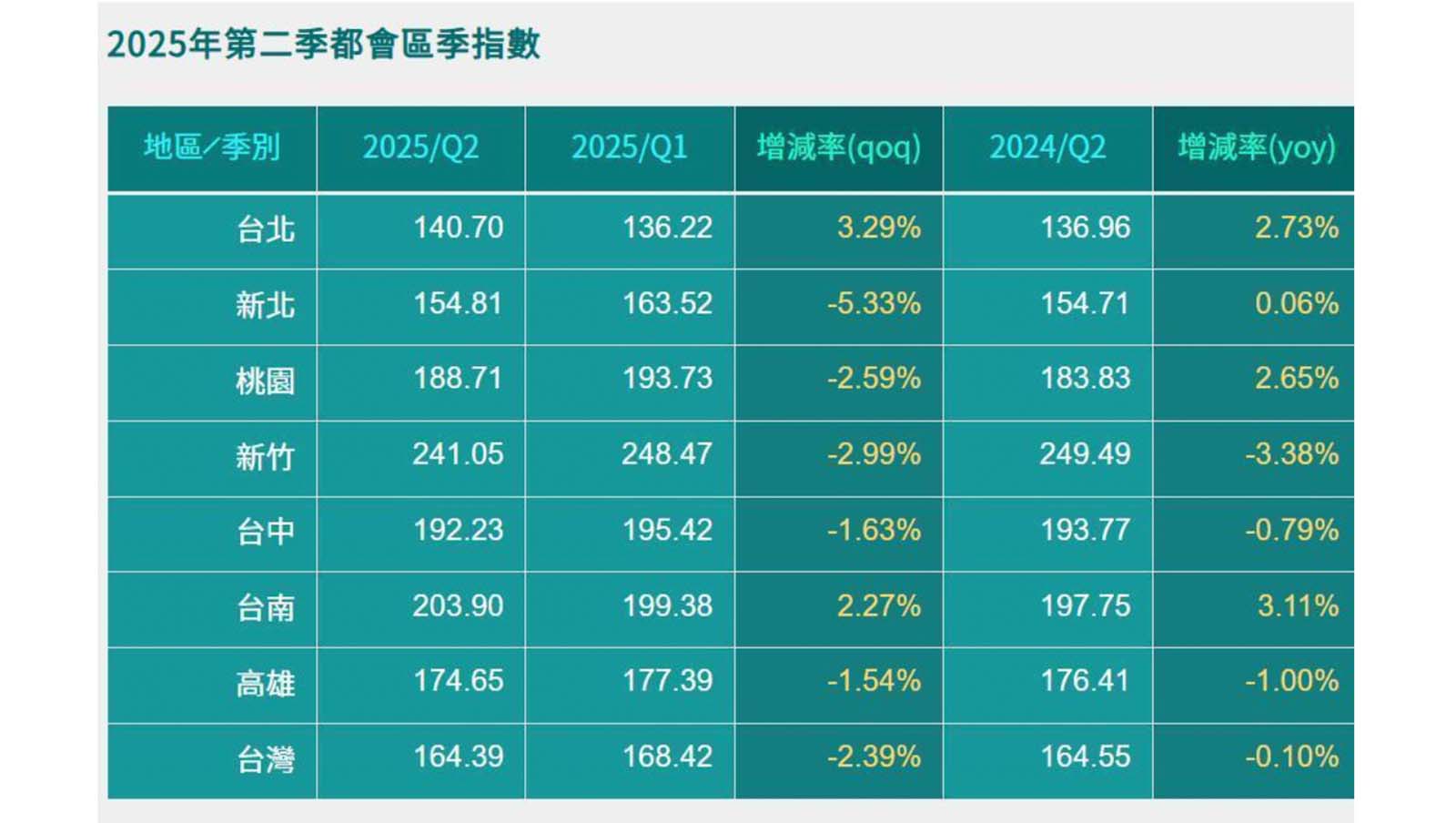 信義房價指數顯示全台房價已回到一年前。