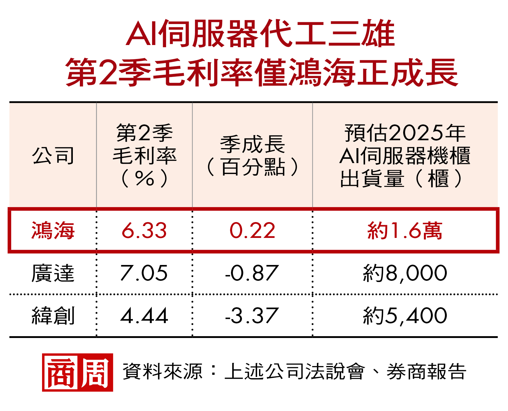 鴻海股價外資喊到272元！它為何不怕AI伺服器低毛利化- 商業周刊第1971期- 商周線上讀