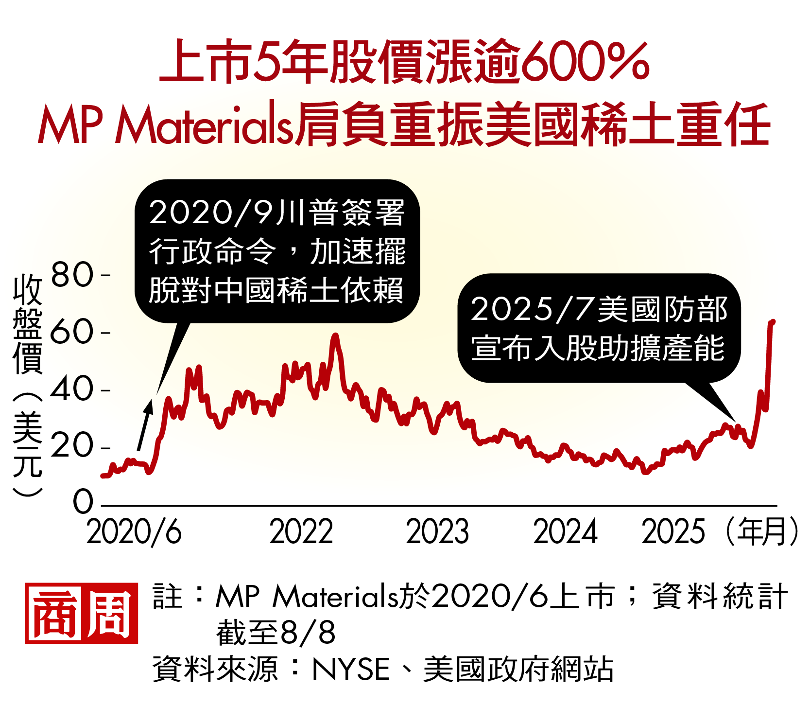 一個基金經理人成美國稀土救星，他靠「地緣政治溢價」股價狂飆3倍- 商業周刊第1970期- 商周線上讀