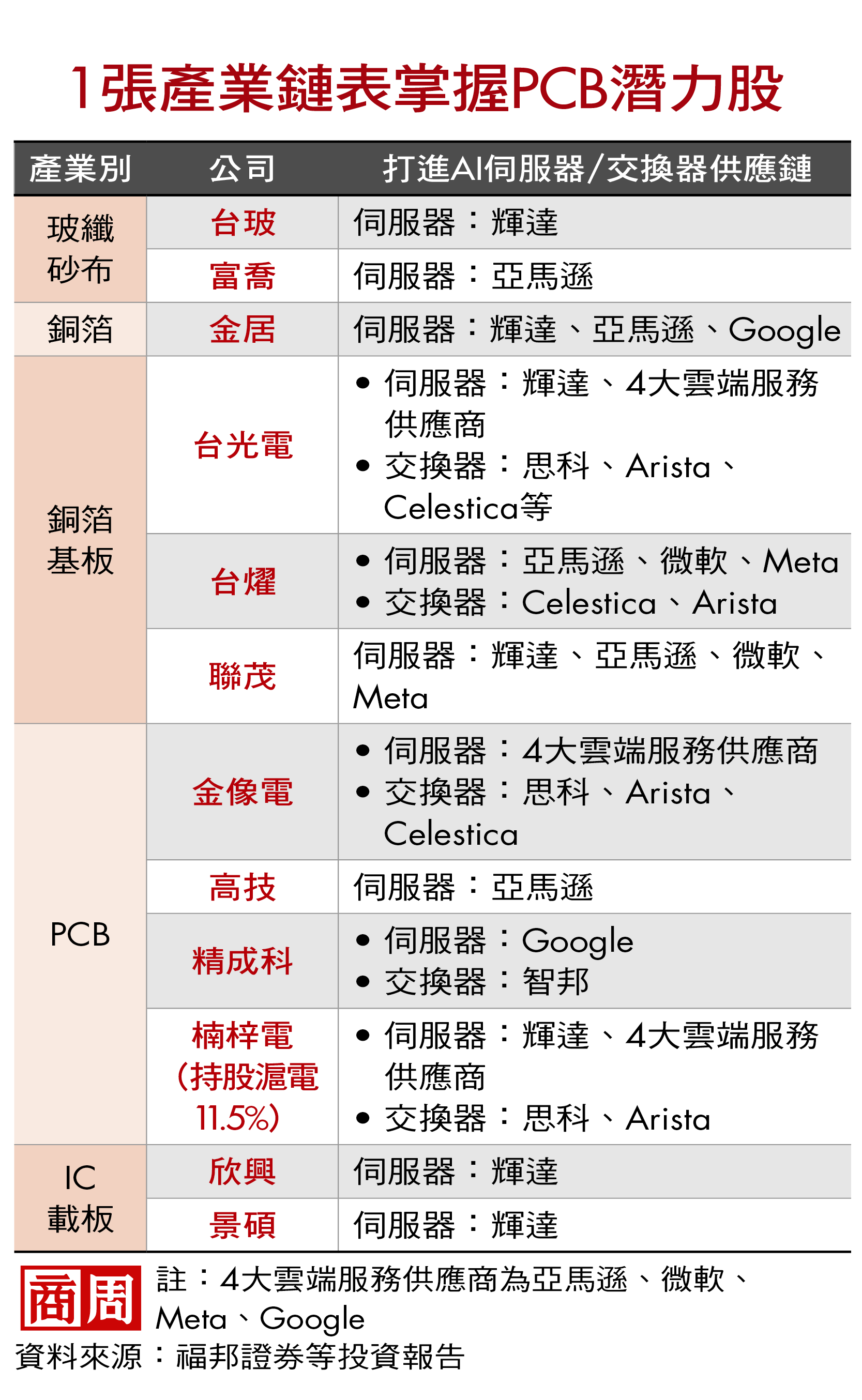 台股漲幅前十名，它就占6檔！AI伺服器引爆PCB新黃金時代- 商業周刊第1972期- 商周線上讀
