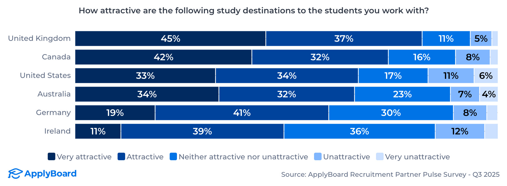 2025吸引力最大的留學國