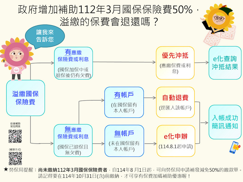 政府增加補助國保保險費退還保費資格