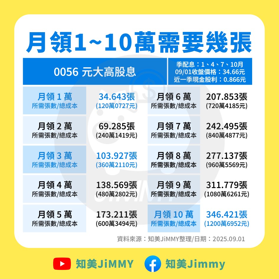 3大高股息ETF比一比：想要月領一萬，這檔成本不到120萬－ETF指南｜商周