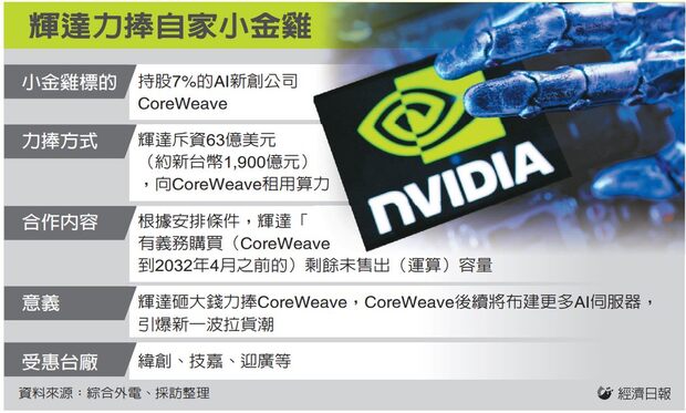 CoreWeave是誰？輝達為何力挺？