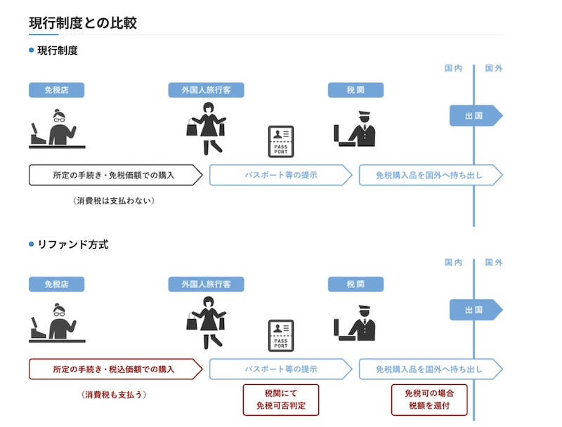 日本退稅新制比較圖