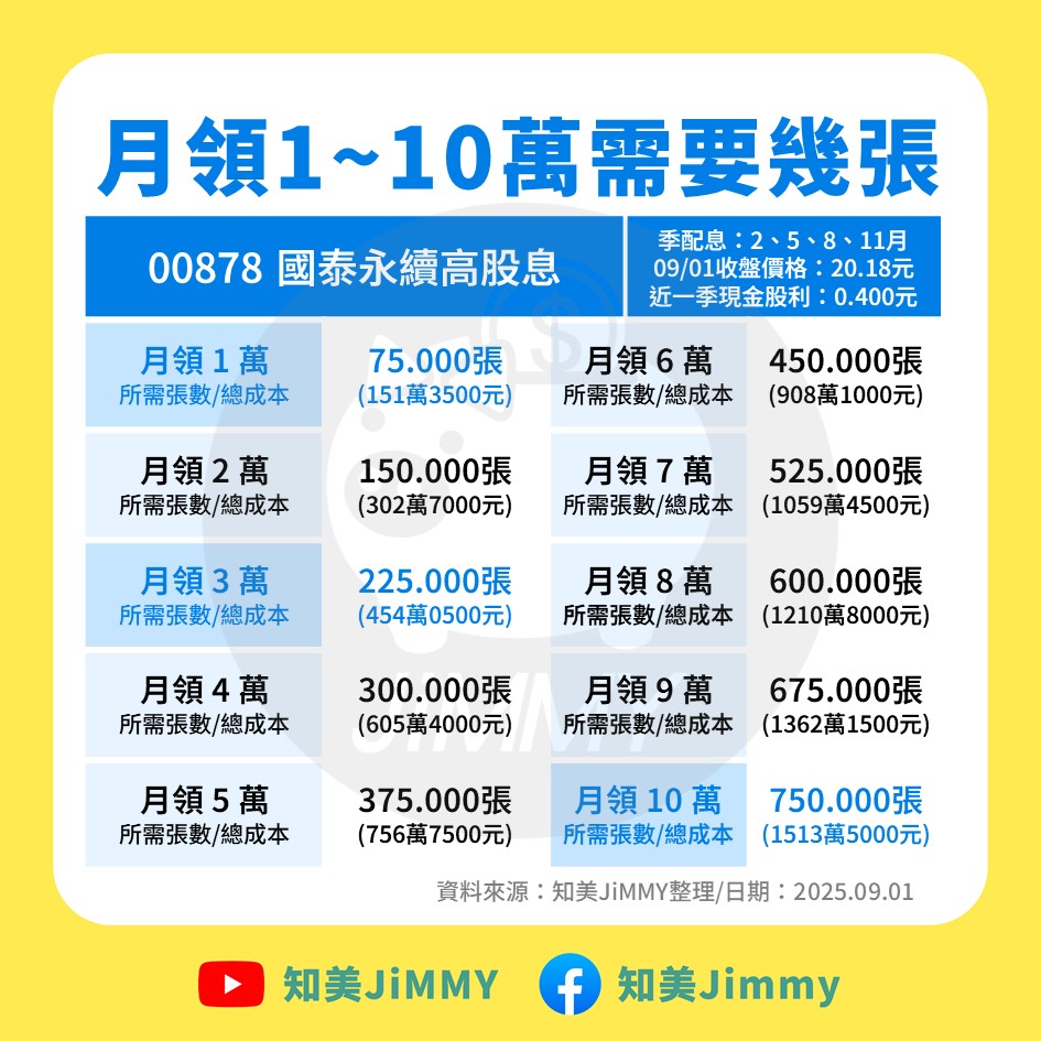 3大高股息ETF比一比：想要月領一萬，這檔成本不到120萬－ETF指南｜商周