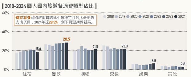 2018～2024年國人國內旅遊個消費類型占比