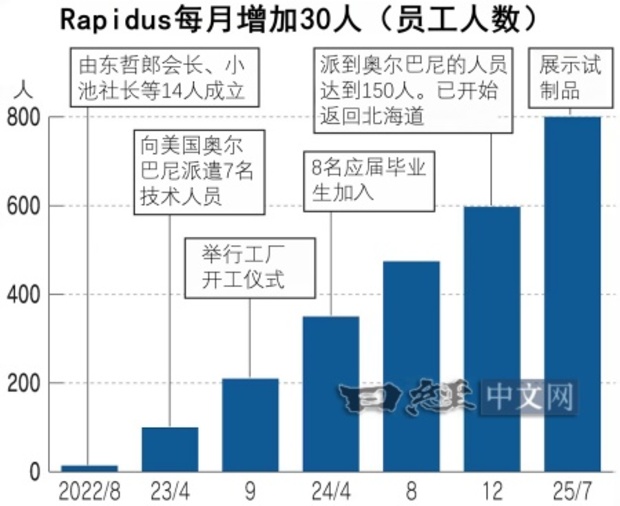 Rapidus員工人數成長表。