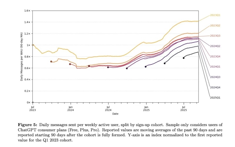 ChatGPT用戶使用頻率