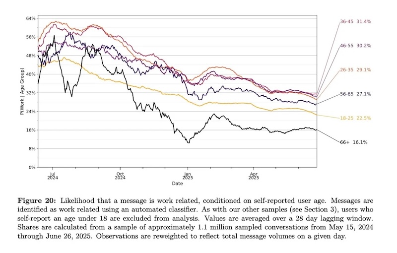 ChatGPT用戶年齡層分佈