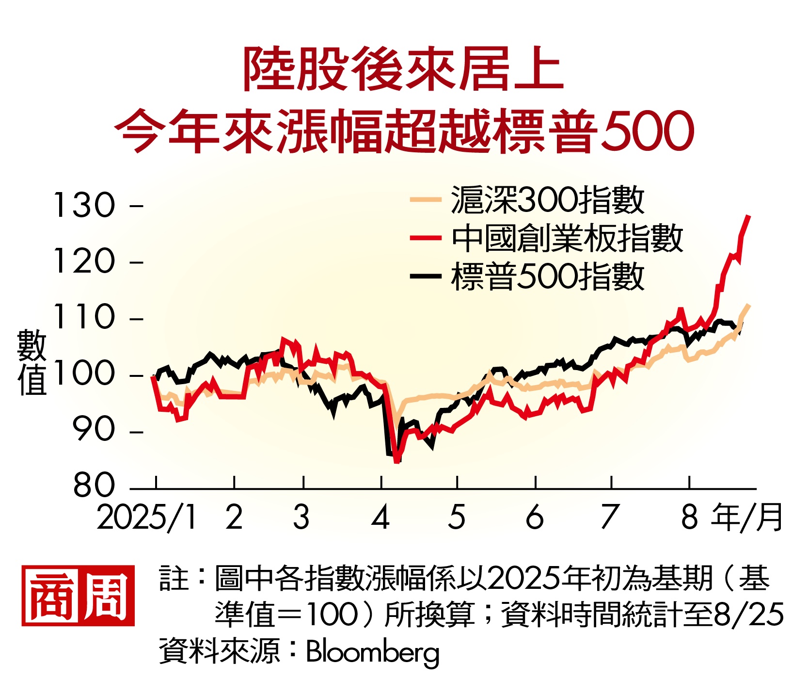 陸股後來居上，今年來漲幅超越標普500