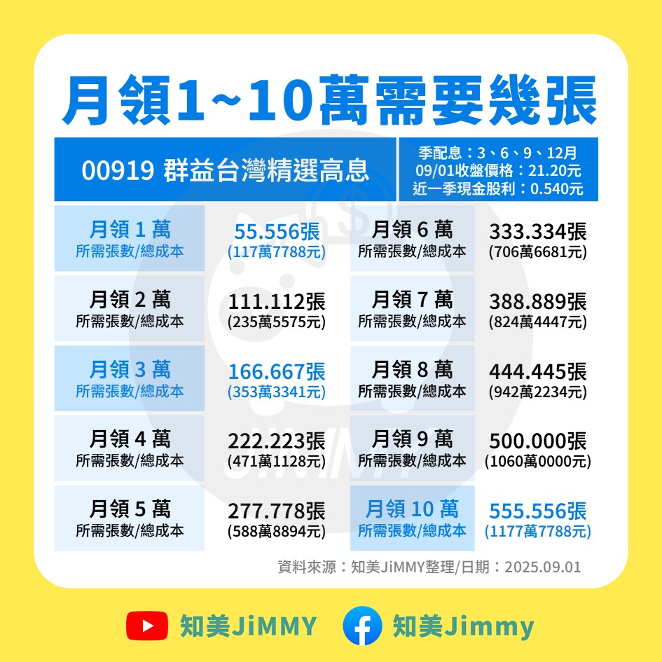 00919月領1萬配息表