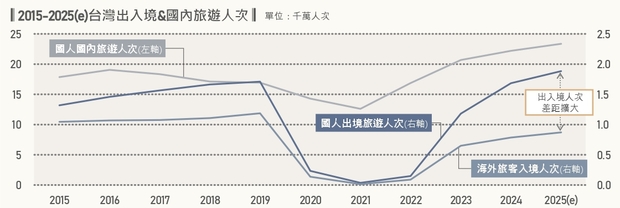 2015～2025年台灣出入境＆國內旅遊人次