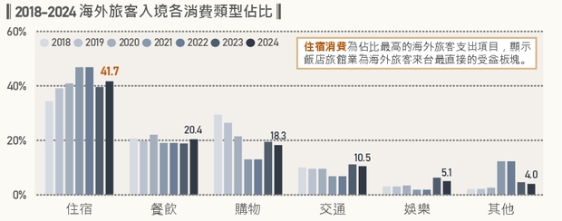 2018～2024年海外旅客入境消費類型占比