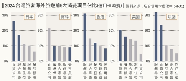 2024年台灣旅客海外旅遊前5大消費項目占比（信用卡消費）