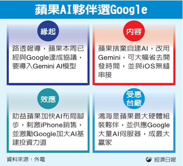 蘋果AI夥伴選Google