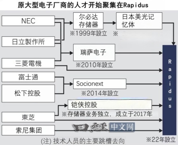 日本半導體人才匯集Rapidus。