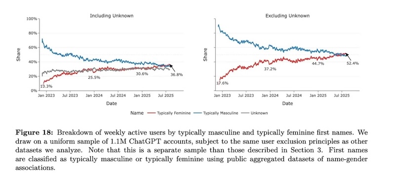 ChatGPT用戶性別分布