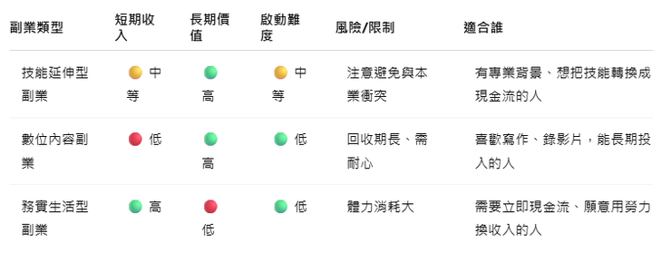 中年人3種副業選擇。