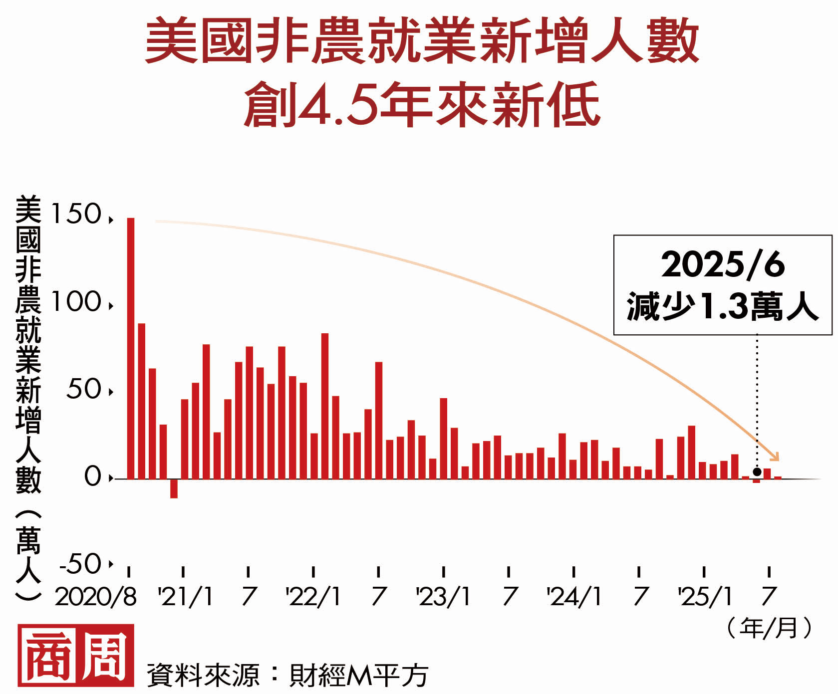 美、台股狂歡，鮑爾為何鬆手降息？一數字看經濟隱憂下股匯債布局- 商業周刊第1975期- 商周線上讀