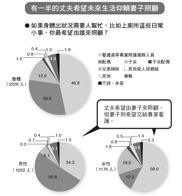 退休後丈夫仰賴妻子照顧