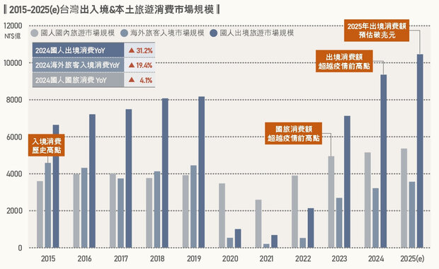 2015～2025台灣出入境＆本土旅遊消費市場規模變化