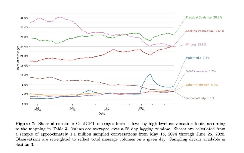 ChatGPT用戶的主要用途