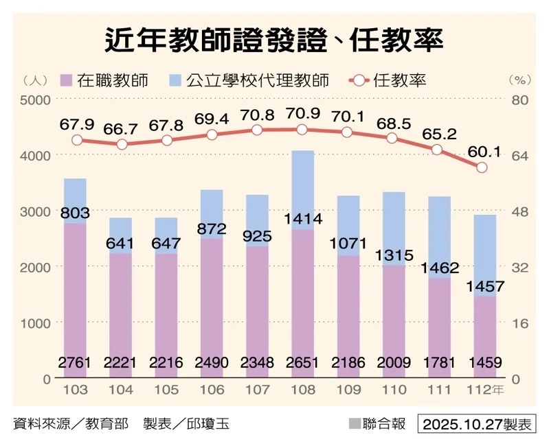 近年教師證發證、任教率比較