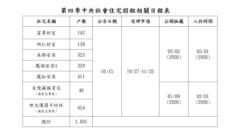 中央社宅招租日程表