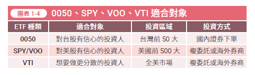 0050、SPY、VOO、VTI適合對象