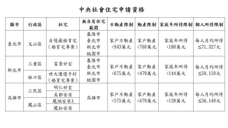中央社宅申請資格