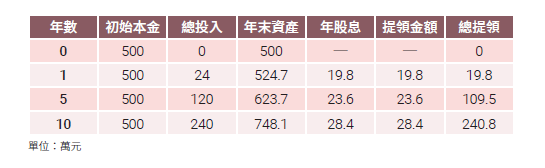每年提領股息100%