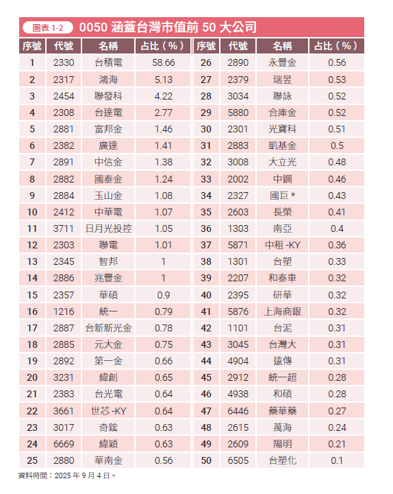0050涵蓋台灣市值前50大公司