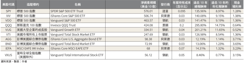 美股資產規模前十大的指數型ETF