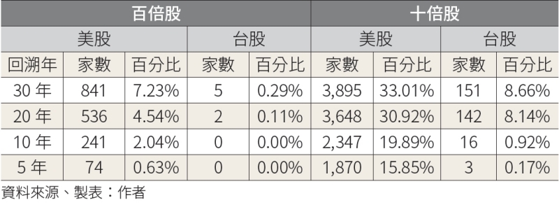 台股和美股百倍股和十倍股的生成率