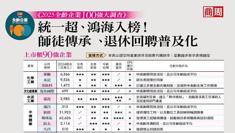 《2025全齡企業100強大調查》統一超、鴻海入榜！師徒傳承、退休回聘普及化
